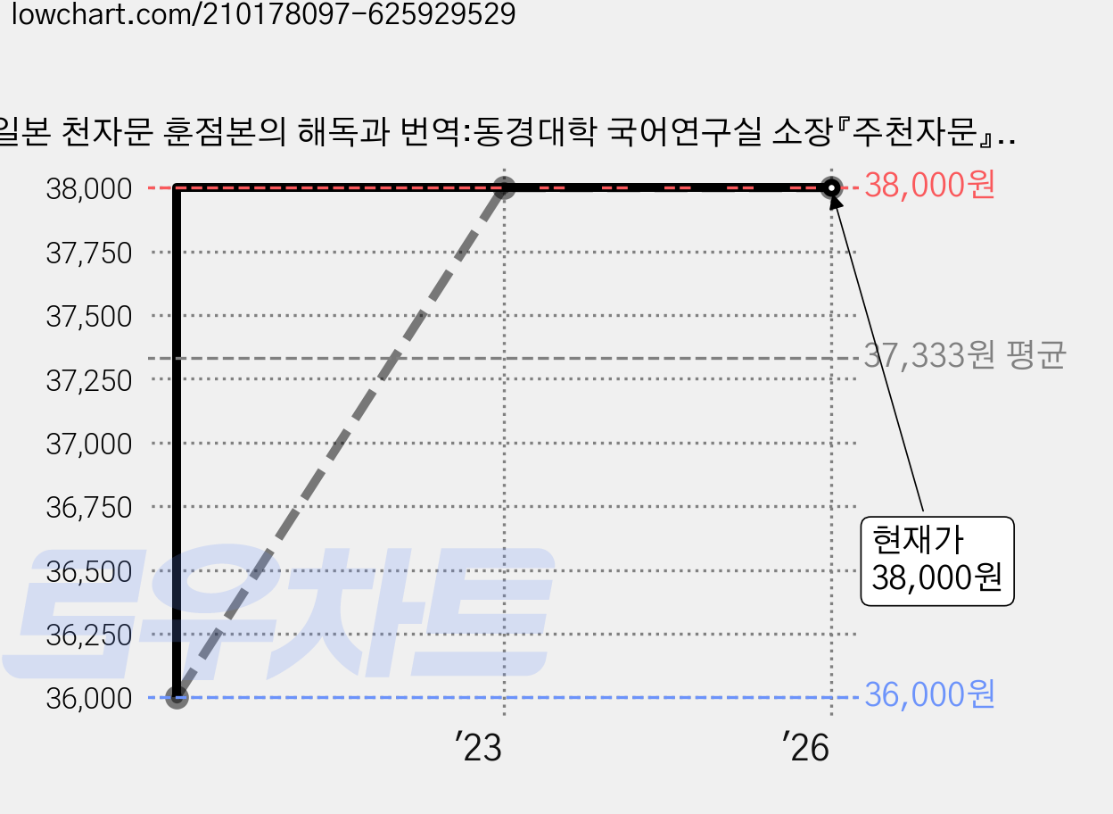 일본 천자문 훈점본의 해독과 번역:동경대학 국어연구실 소장『주천자문』을 대상으로, 박문사 가격 변동 차트, 현재가 38,000원, 역대최저가