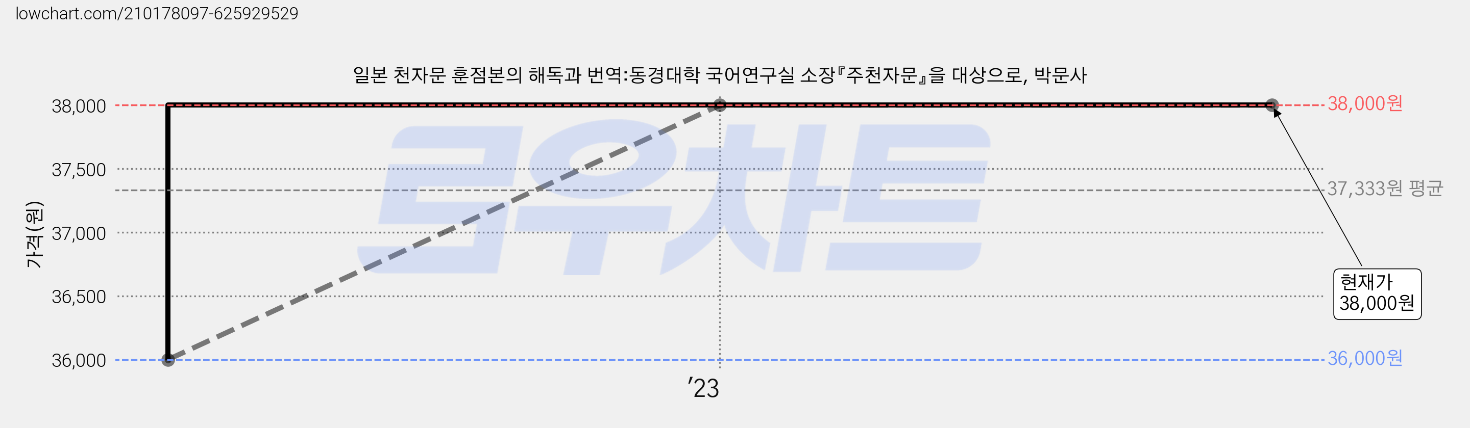 일본 천자문 훈점본의 해독과 번역:동경대학 국어연구실 소장『주천자문』을 대상으로, 박문사 가격 변동 차트, 현재가 38,000원, 역대최저가