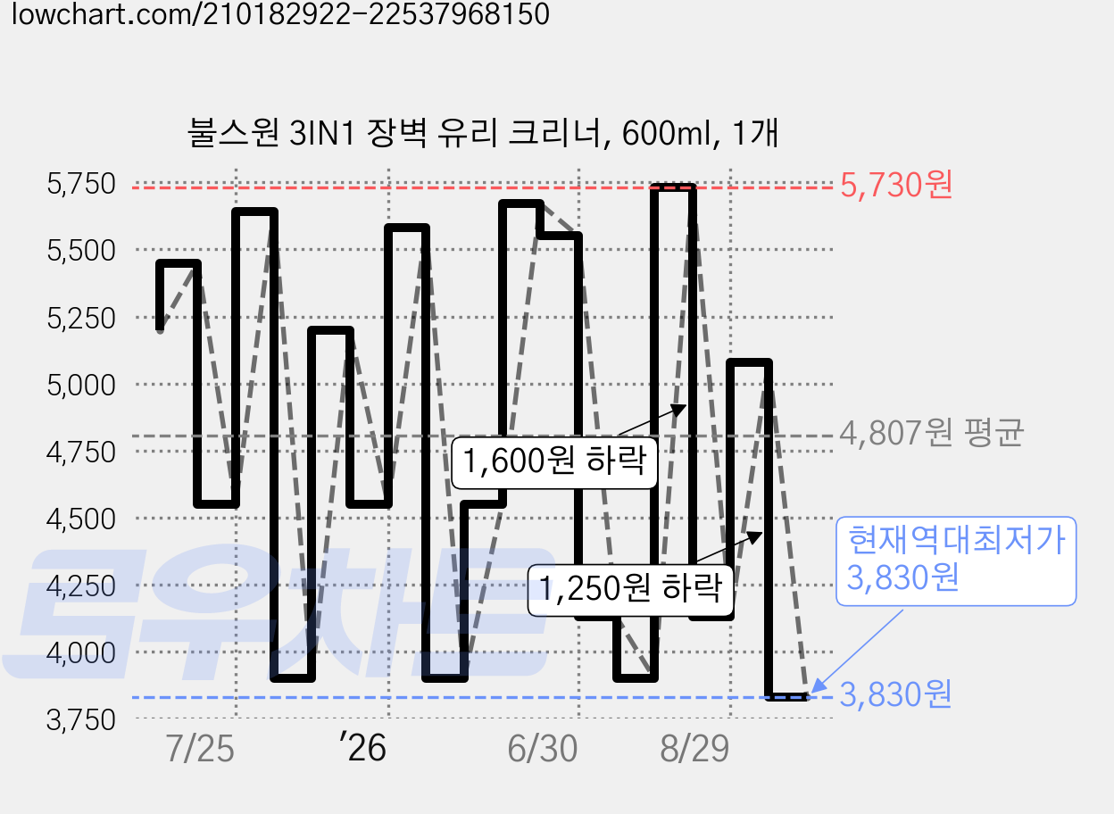 불스원 3IN1 장벽 유리 크리너, 600ml, 1개 가격 변동 차트, 현재가 3,830원, 역대최저가