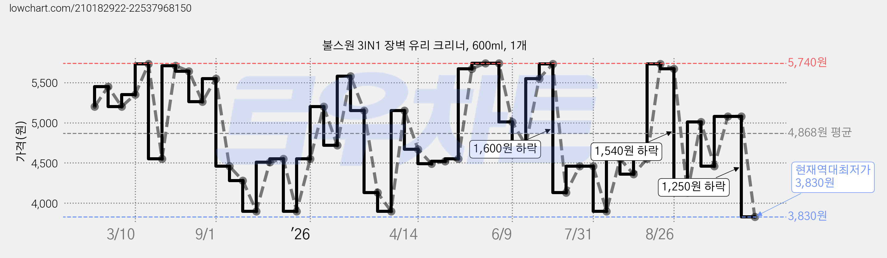 불스원 3IN1 장벽 유리 크리너, 600ml, 1개 가격 변동 차트, 현재가 3,830원, 역대최저가