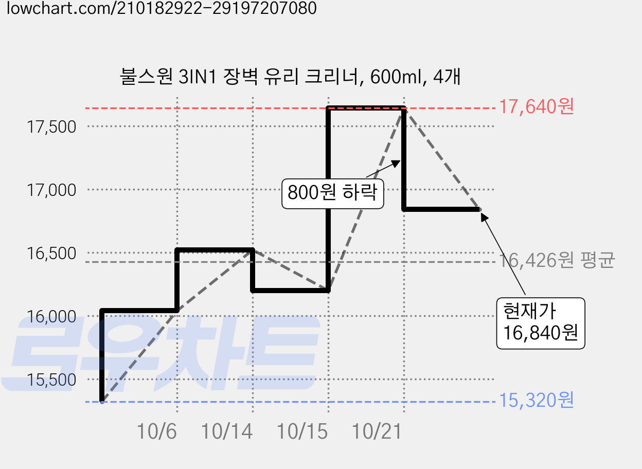 불스원 3IN1 장벽 유리 크리너, 600ml, 4개 가격 변동 차트, 현재가 16,840원, 관측 최저가 15,320원