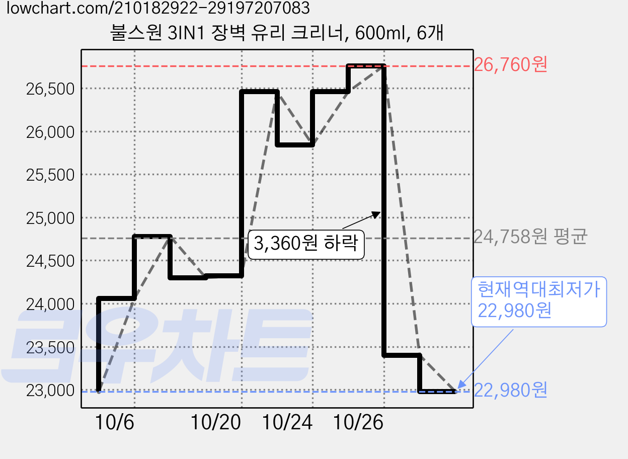 불스원 3IN1 장벽 유리 크리너, 600ml, 6개 가격 변동 차트, 현재가 22,980원, 역대최저가