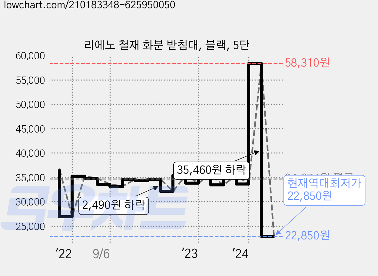 리에노 철재 화분 받침대, 블랙, 5단 가격 변동 차트, 현재가 22,850원, 역대최저가