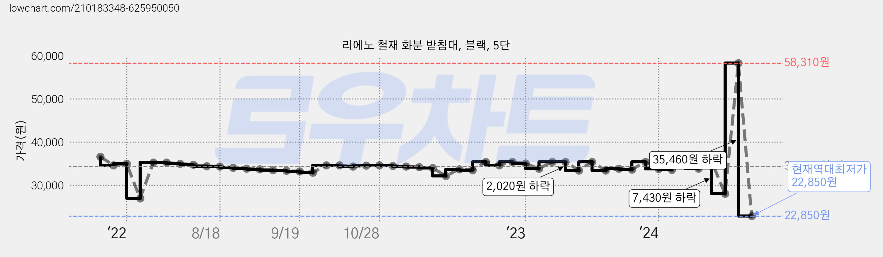 리에노 철재 화분 받침대, 블랙, 5단 가격 변동 차트, 현재가 22,850원, 역대최저가