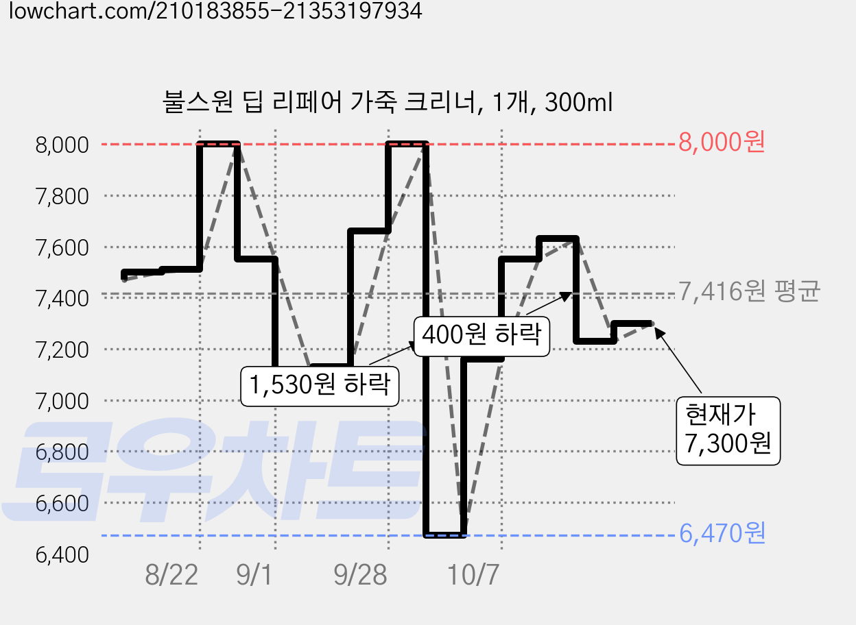 불스원 딥 리페어 가죽 크리너, 1개, 300ml 가격 변동 차트, 현재가 7,300원, 관측 최저가 6,470원