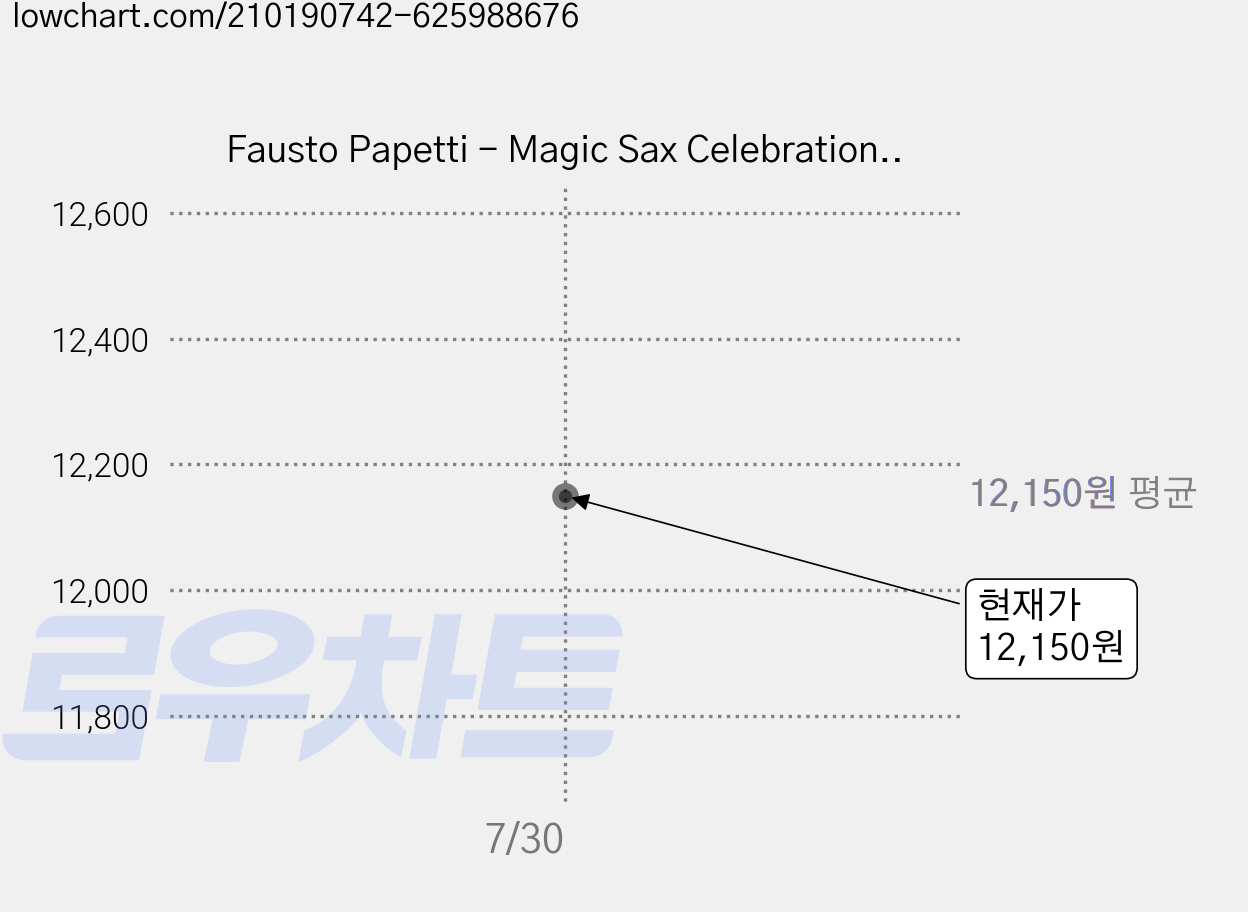 Fausto Papetti - Magic Sax Celebration 유럽수입반 가격 변동 차트, 현재가 12,150원