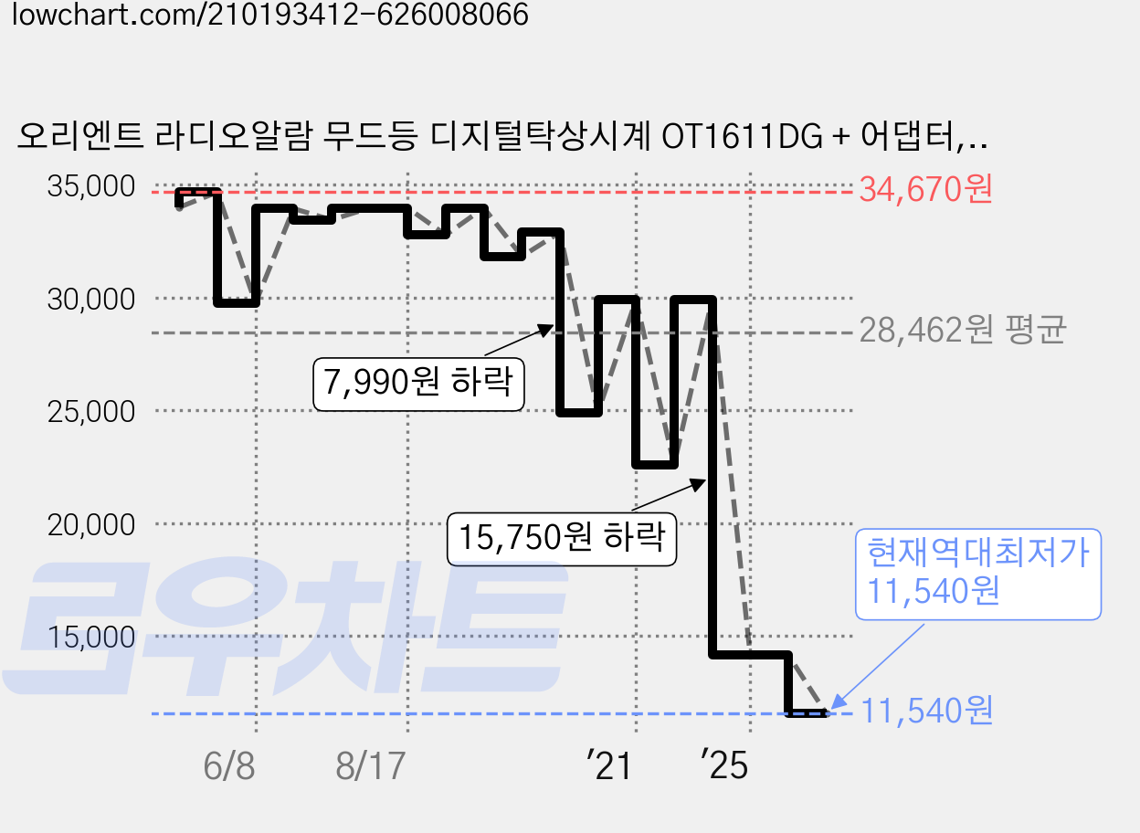 오리엔트 라디오알람 무드등 디지털탁상시계 OT1611DG + 어댑터, 로즈골드 가격 변동 차트, 현재가 11,540원, 역대최저가