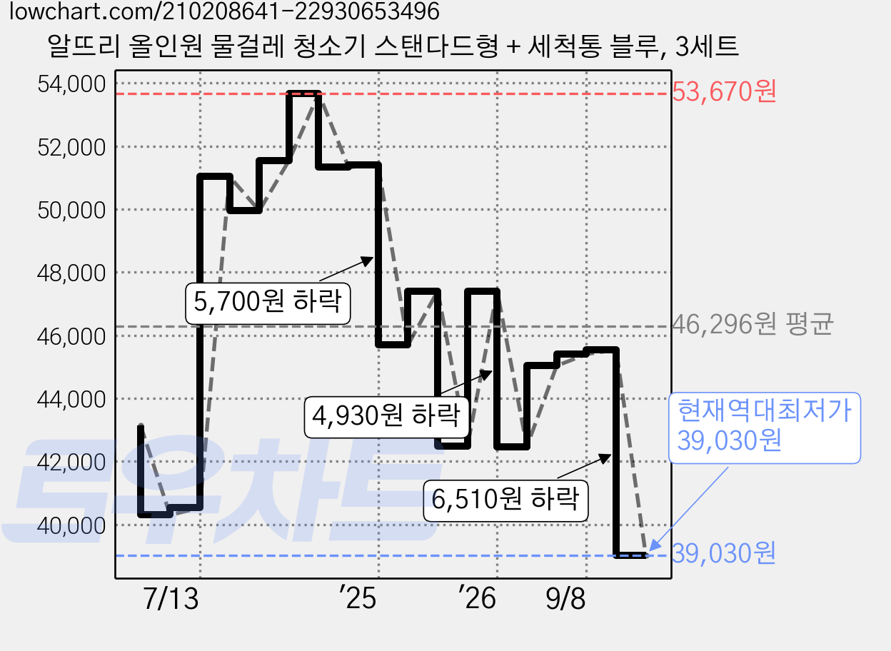 알뜨리 올인원 물걸레 청소기 스탠다드형 + 세척통 블루, 3세트 가격 변동 차트, 현재가 39,030원, 역대최저가