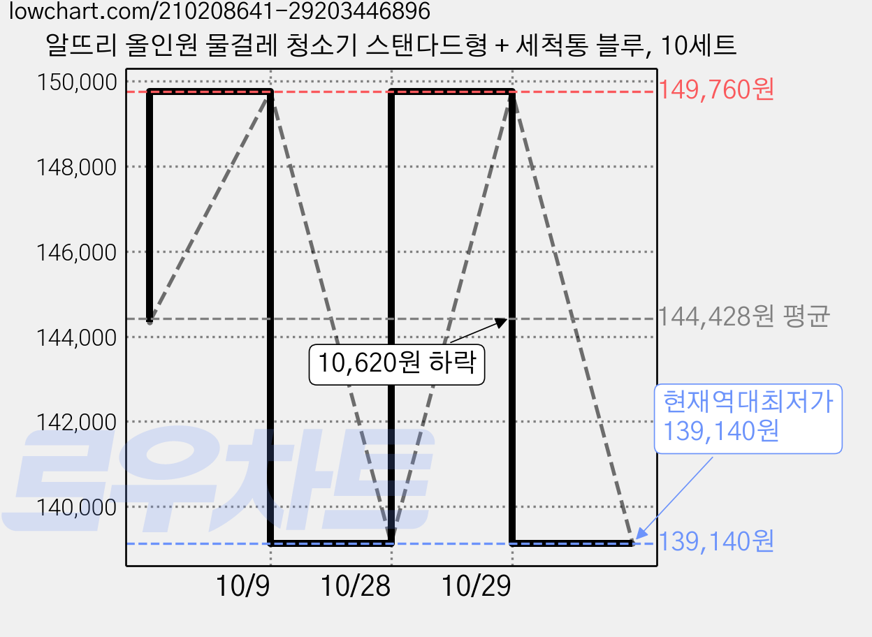 알뜨리 올인원 물걸레 청소기 스탠다드형 + 세척통 블루, 10세트 가격 변동 차트, 현재가 139,140원, 역대최저가