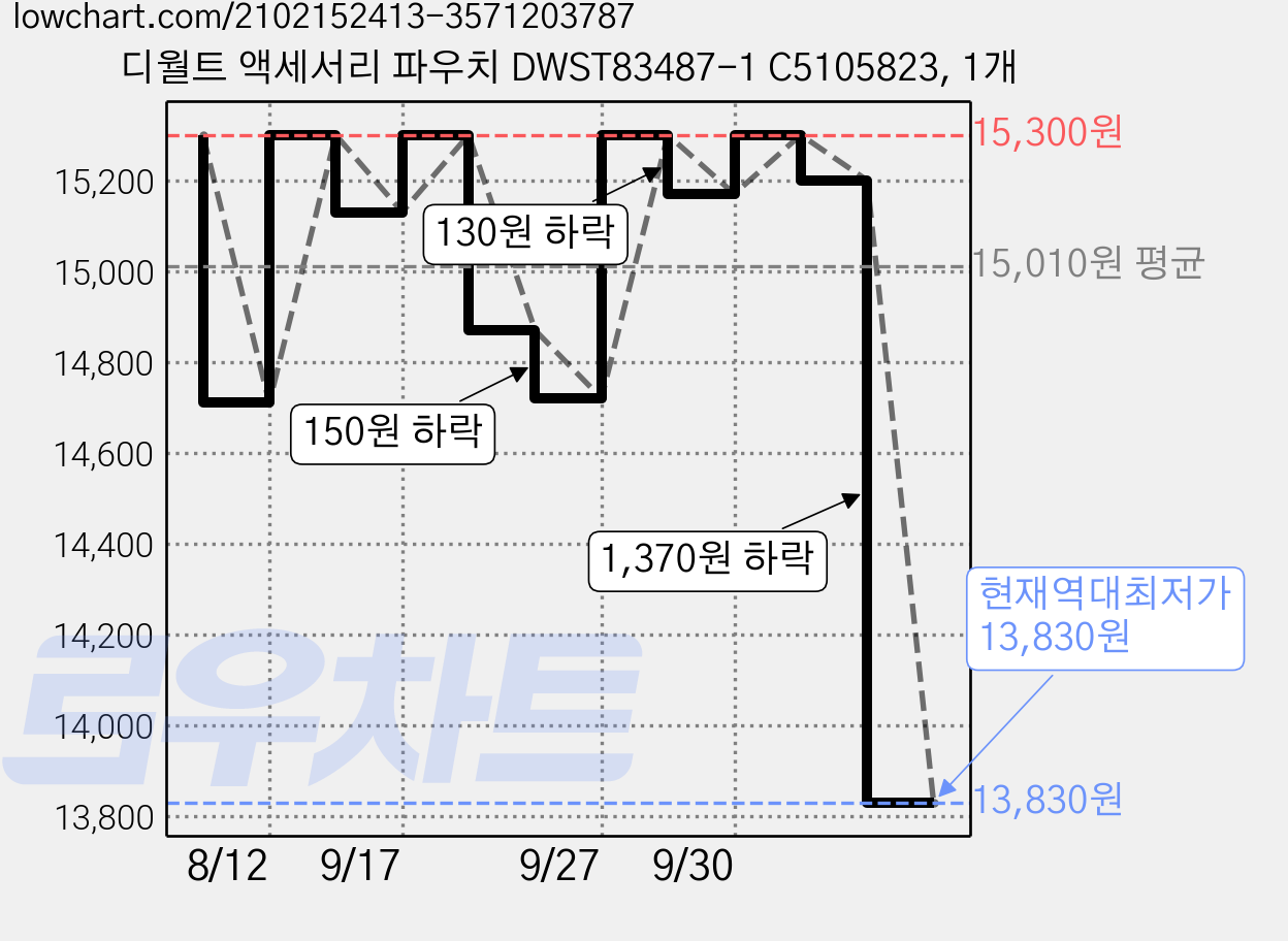 디월트 액세서리 파우치 DWST83487-1 C5105823, 1개 가격 변동 차트, 현재가 13,830원, 역대최저가