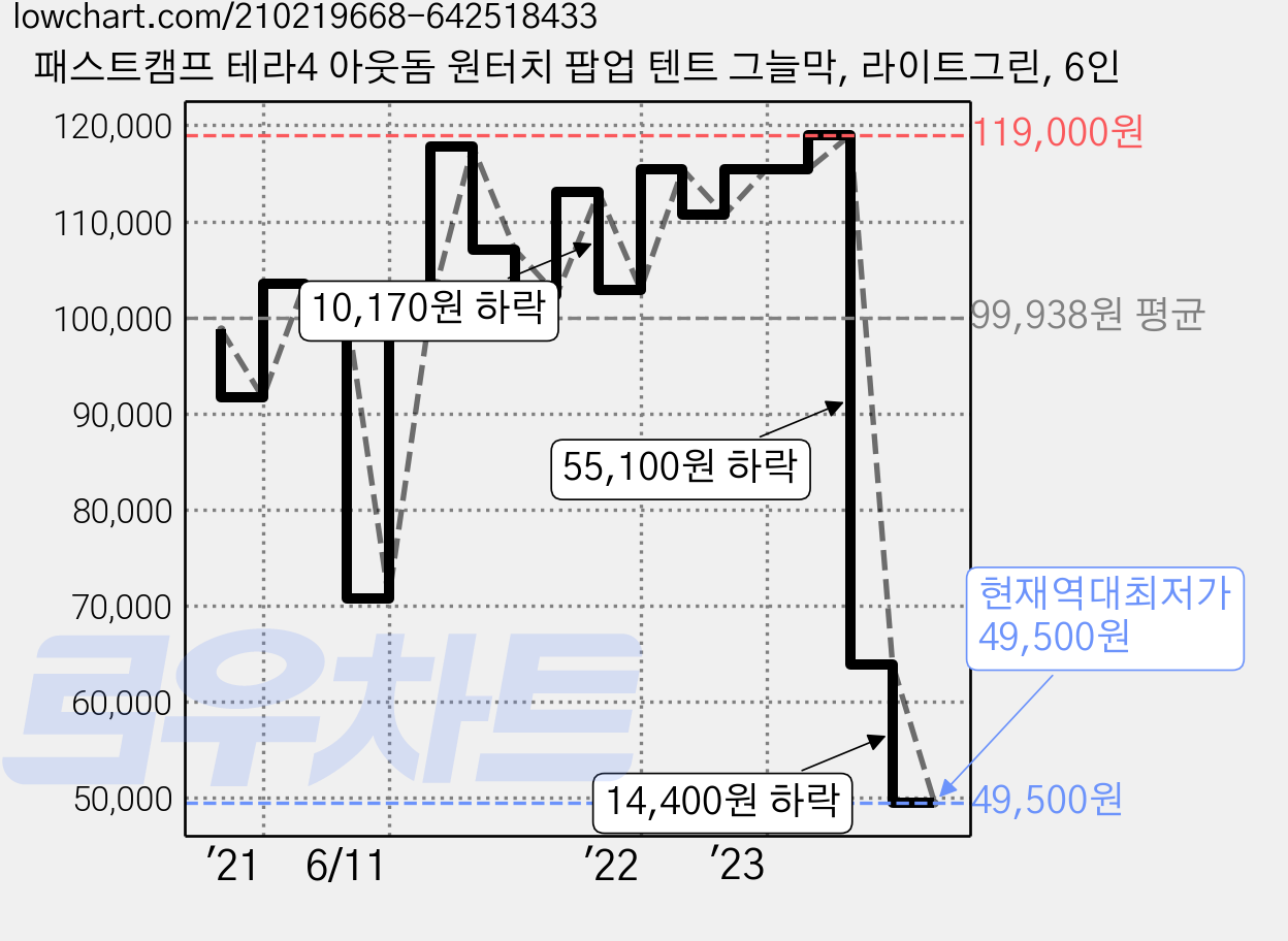 패스트캠프 테라4 아웃돔 원터치 팝업 텐트 그늘막, 라이트그린, 6인 가격 변동 차트, 현재가 49,500원, 역대최저가