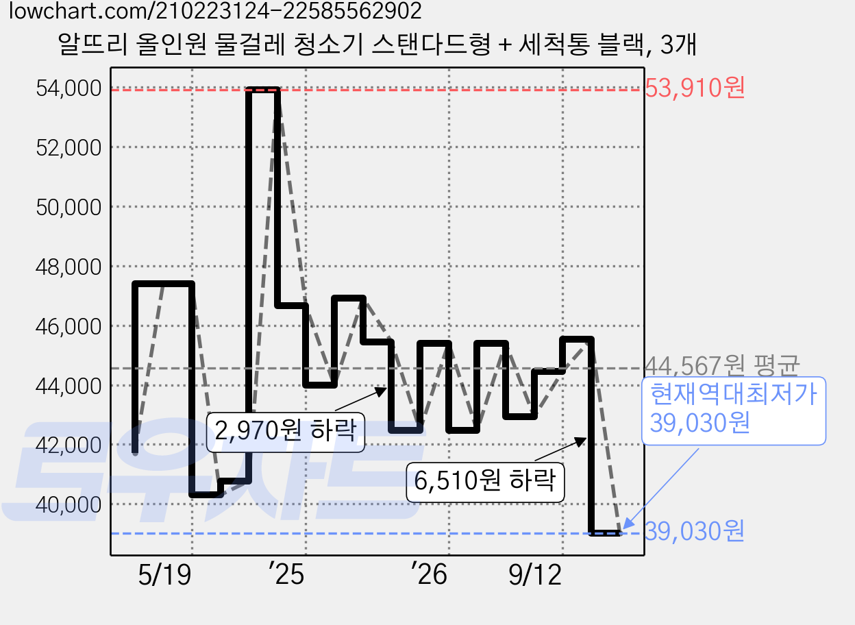 알뜨리 올인원 물걸레 청소기 스탠다드형 + 세척통 블랙, 3개 가격 변동 차트, 현재가 39,030원, 역대최저가