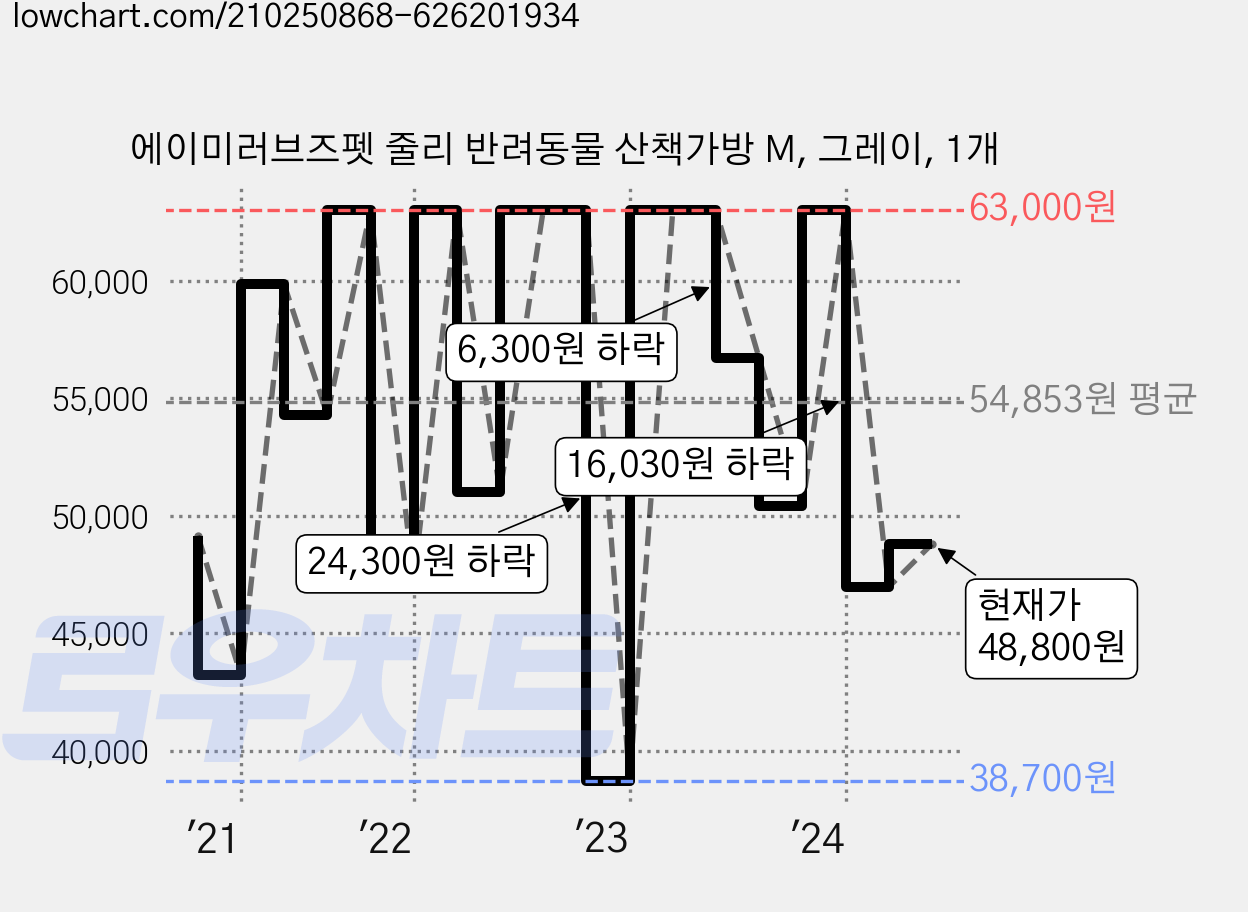 에이미러브즈펫 줄리 반려동물 산책가방 M, 그레이, 1개 가격 변동 차트, 현재가 48,800원, 관측 최저가 38,700원