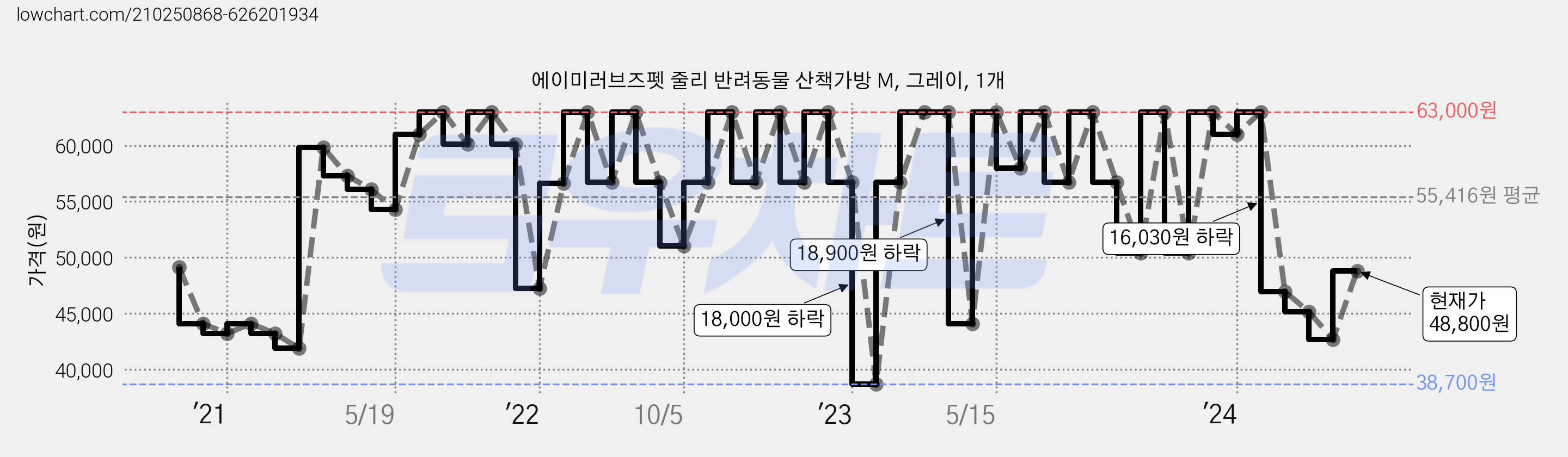 에이미러브즈펫 줄리 반려동물 산책가방 M, 그레이, 1개 가격 변동 차트, 현재가 48,800원, 관측 최저가 38,700원