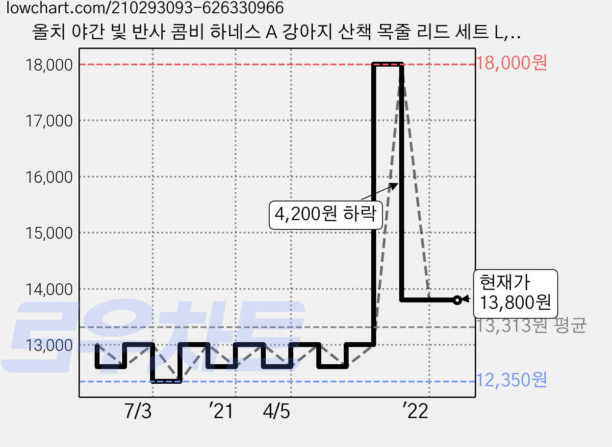 올치 야간 빛 반사 콤비 하네스 A 강아지 산책 목줄 리드 세트 L, RED, 1세트 가격 변동 차트, 현재가 13,800원, 역대최저가