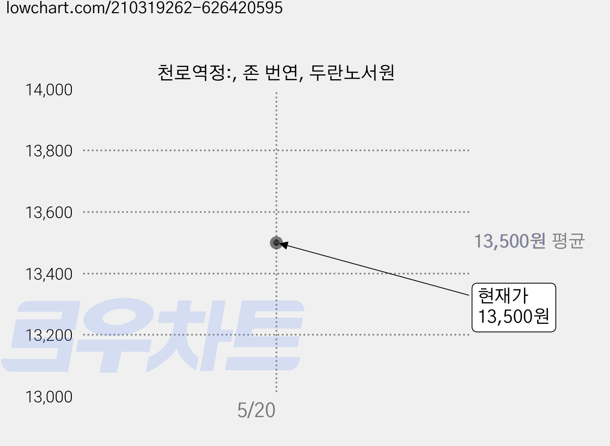천로역정:, 존 번연, 두란노서원 가격 변동 차트, 현재가 13,500원
