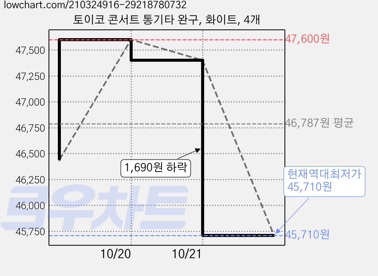 토이코 콘서트 통기타 완구, 화이트, 4개 가격 변동 차트, 현재가 45,710원, 역대최저가