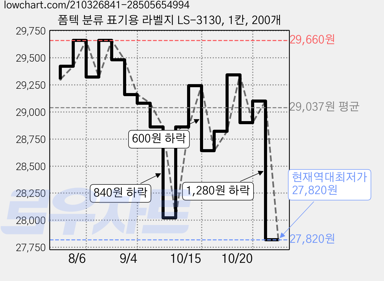 폼텍 분류 표기용 라벨지 LS-3130, 1칸, 200개 가격 변동 차트, 현재가 27,820원, 역대최저가
