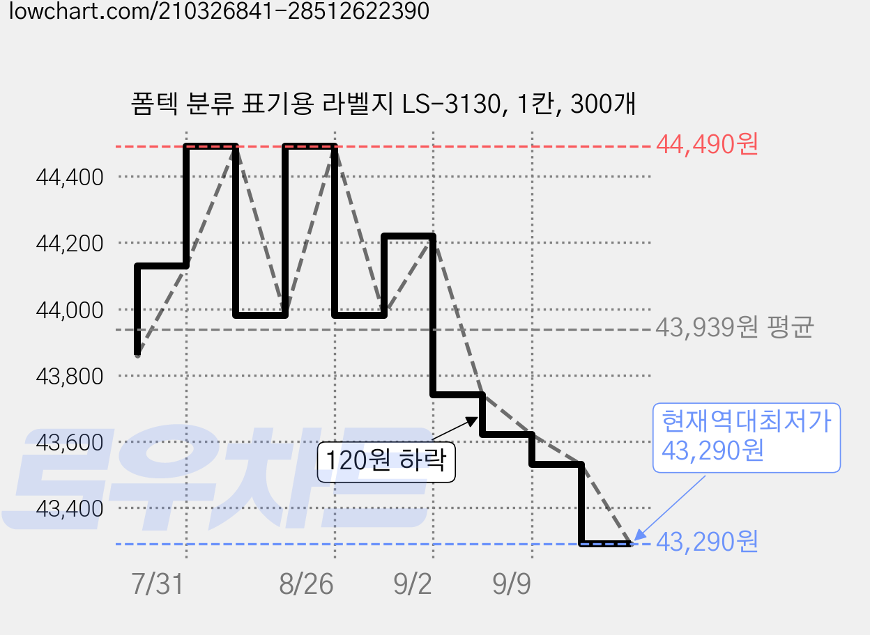 폼텍 분류 표기용 라벨지 LS-3130, 1칸, 300개 가격 변동 차트, 현재가 43,290원, 역대최저가