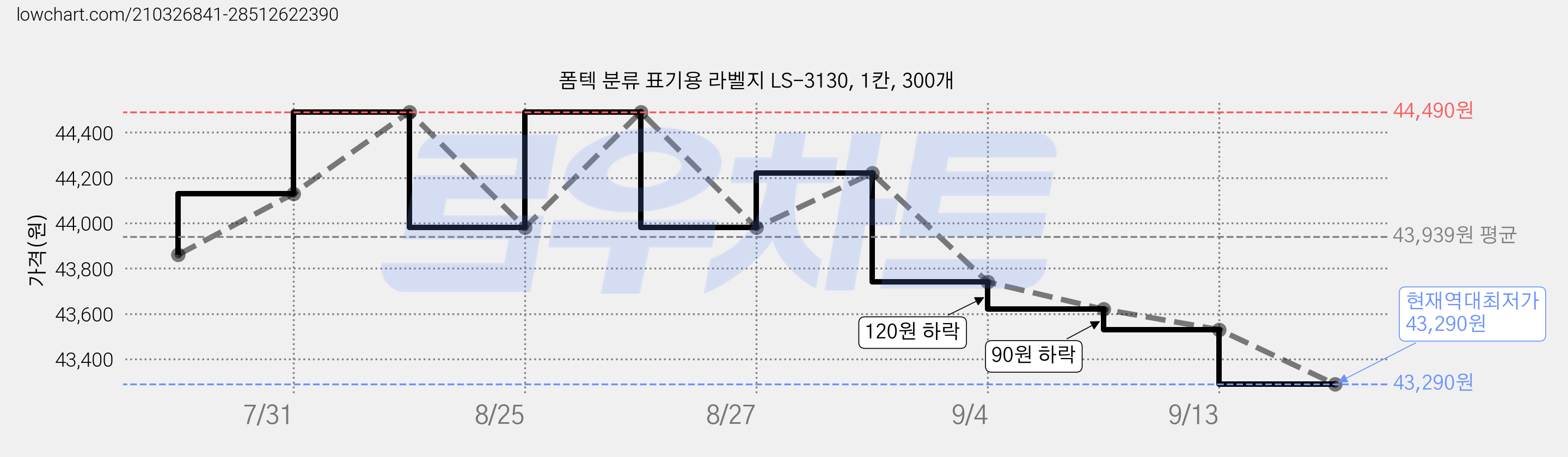 폼텍 분류 표기용 라벨지 LS-3130, 1칸, 300개 가격 변동 차트, 현재가 43,290원, 역대최저가