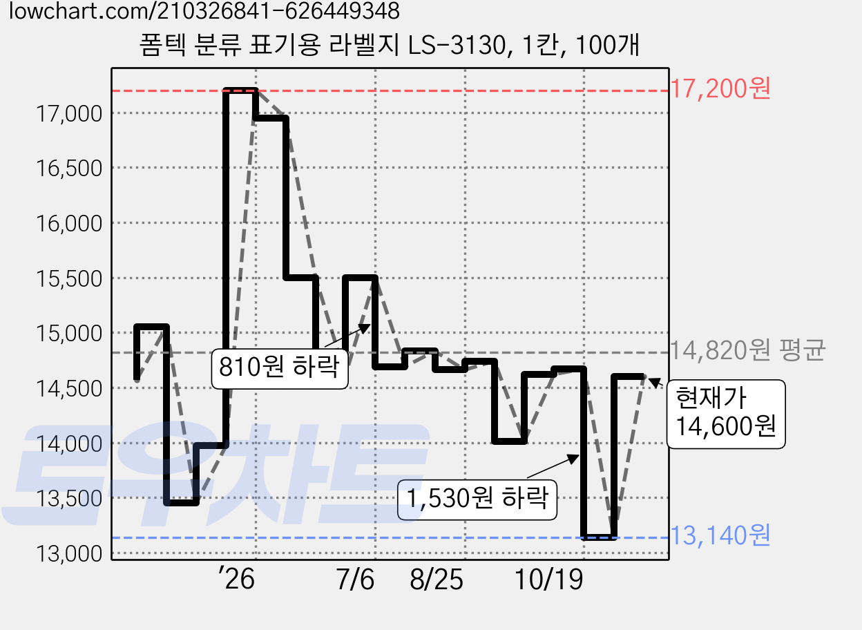 폼텍 분류 표기용 라벨지 LS-3130, 1칸, 100개 가격 변동 차트, 현재가 14,600원, 관측 최저가 13,140원