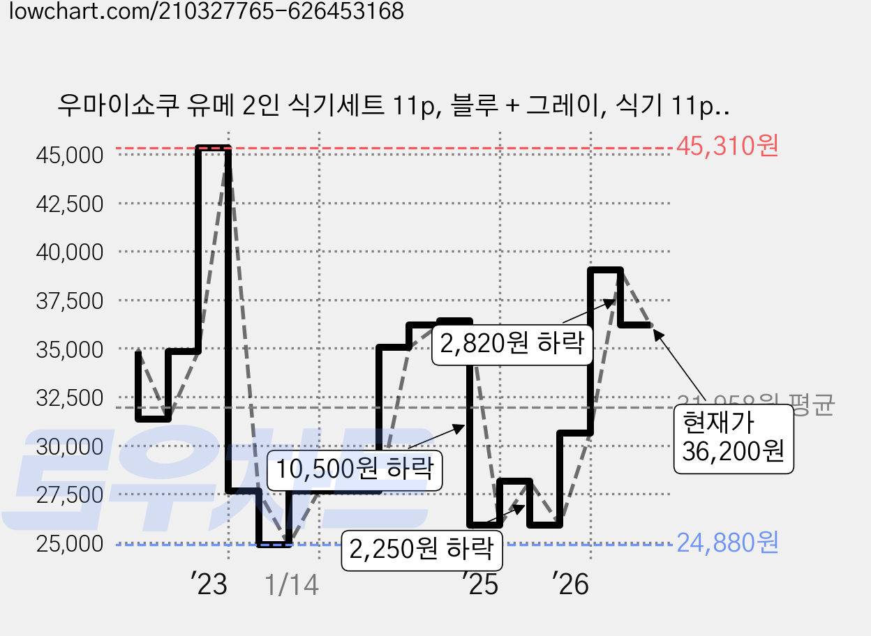 우마이쇼쿠 유메 2인 식기세트 11p, 블루 + 그레이, 식기 11p, 1개 가격 변동 차트, 현재가 36,200원, 관측 최저가 24,880원