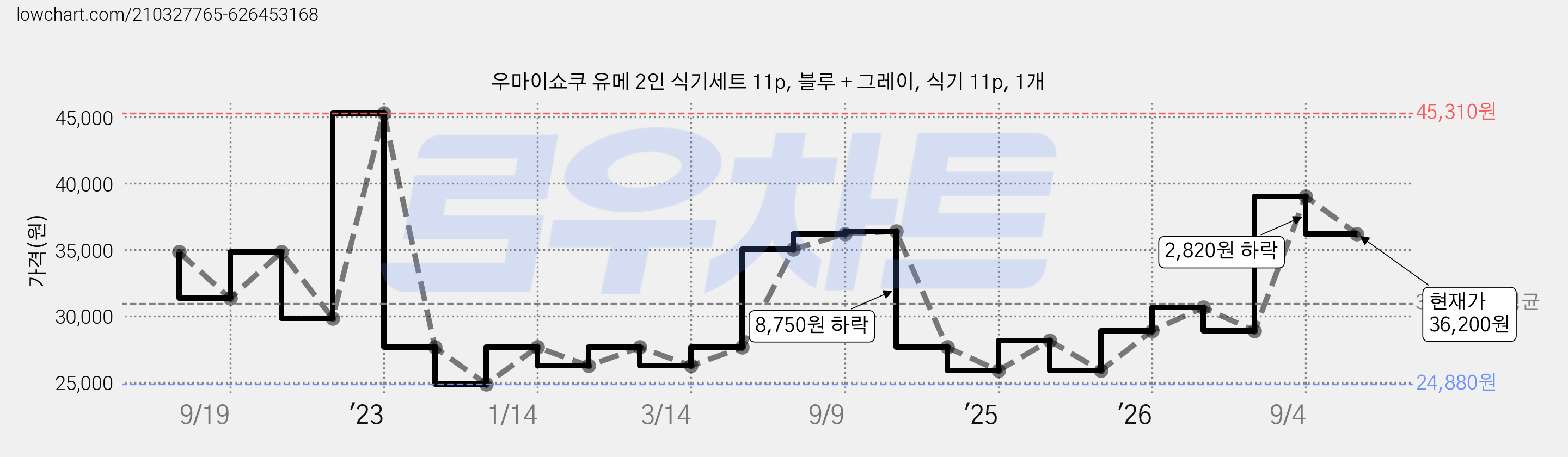 우마이쇼쿠 유메 2인 식기세트 11p, 블루 + 그레이, 식기 11p, 1개 가격 변동 차트, 현재가 36,200원, 관측 최저가 24,880원