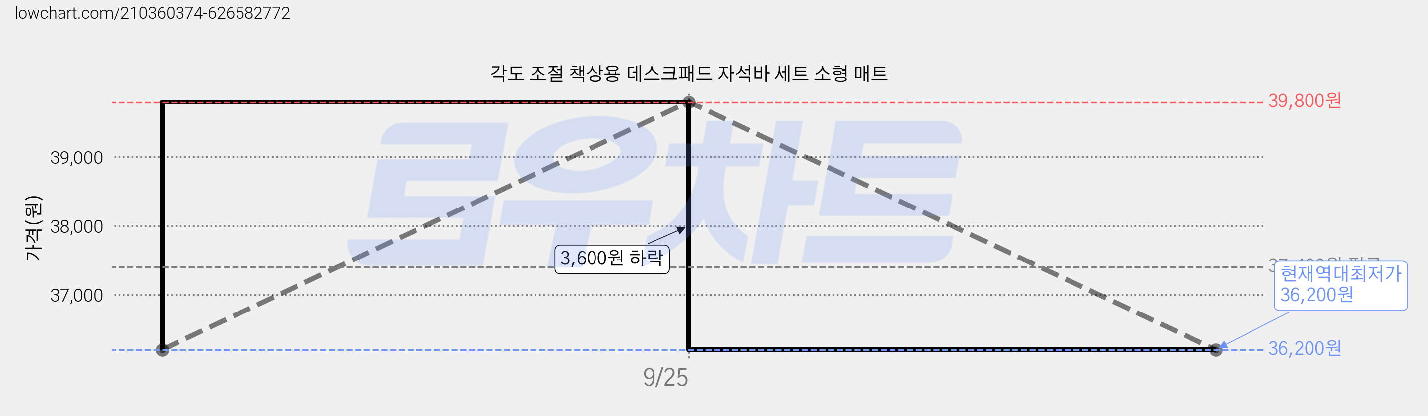 각도 조절 책상용 데스크패드 자석바 세트 소형 매트 가격 변동 차트, 현재가 36,200원, 역대최저가