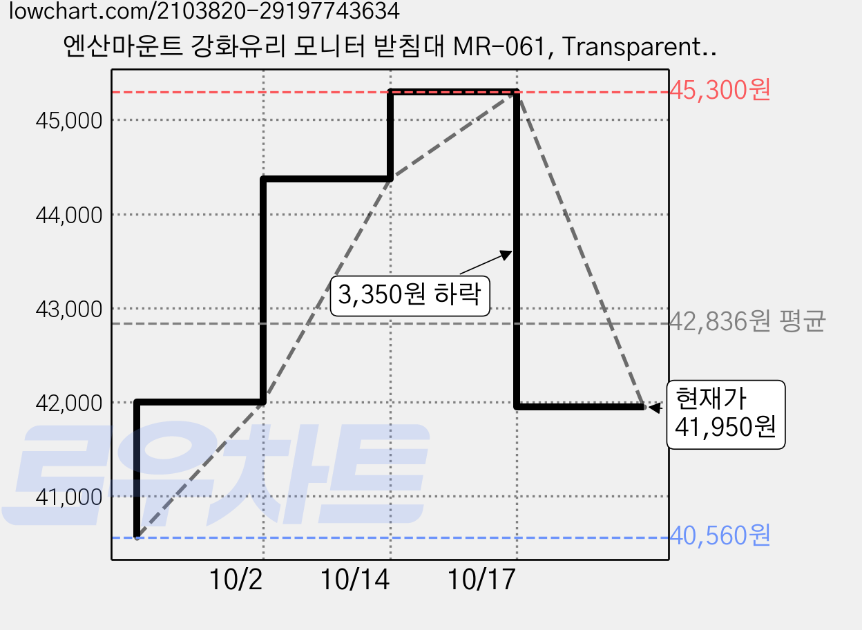 엔산마운트 강화유리 모니터 받침대 MR-061, Transparent + Matte White, 3개 가격 변동 차트, 현재가 41,950원, 관측 최저가 40,540원