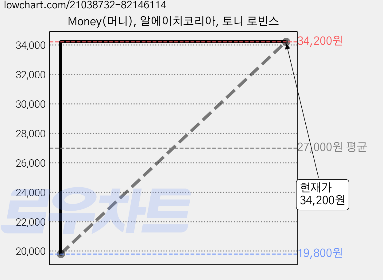 Money(머니), 알에이치코리아, 토니 로빈스 가격 변동 차트, 현재가 34,200원, 관측 최저가 19,800원