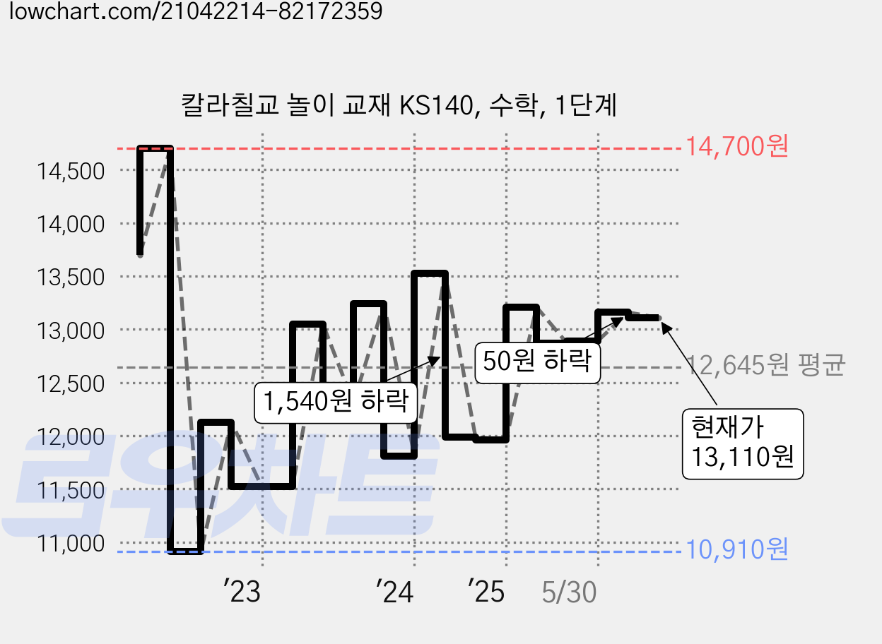 칼라칠교 놀이 교재 KS140, 수학, 1단계 가격 변동 차트, 현재가 13,110원, 관측 최저가 10,910원