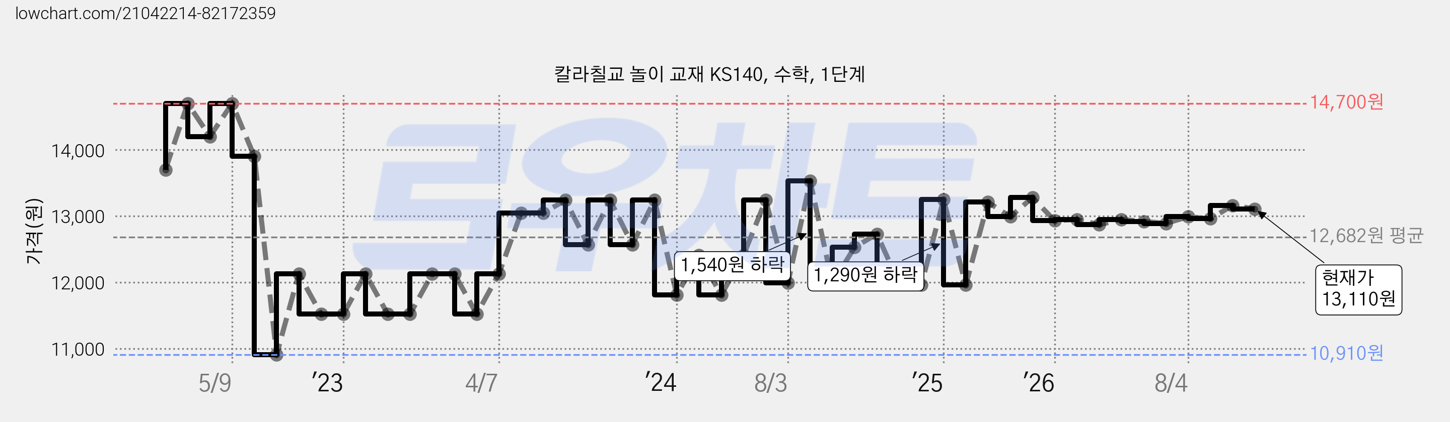 칼라칠교 놀이 교재 KS140, 수학, 1단계 가격 변동 차트, 현재가 13,110원, 관측 최저가 10,910원