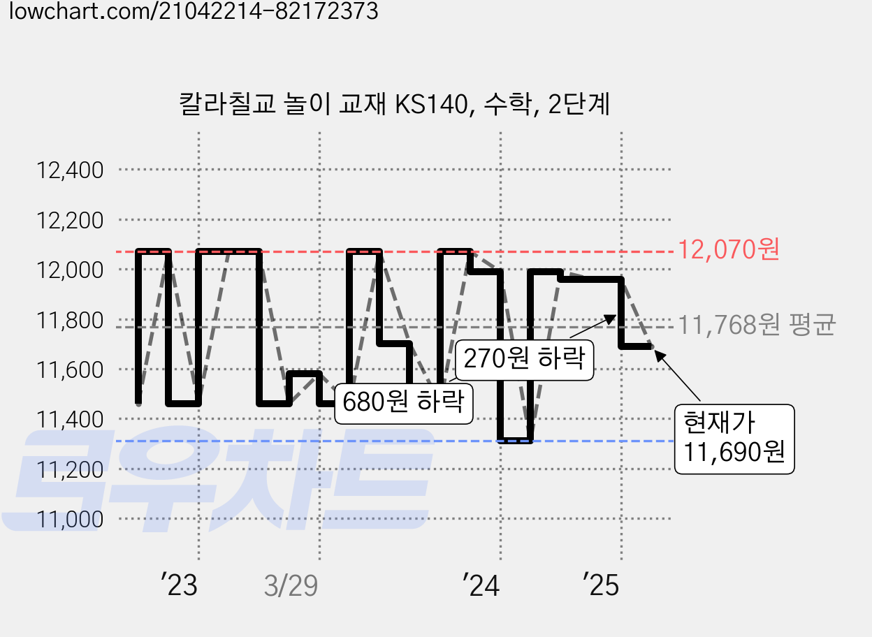 칼라칠교 놀이 교재 KS140, 수학, 2단계 가격 변동 차트, 현재가 11,690원, 관측 최저가 11,310원