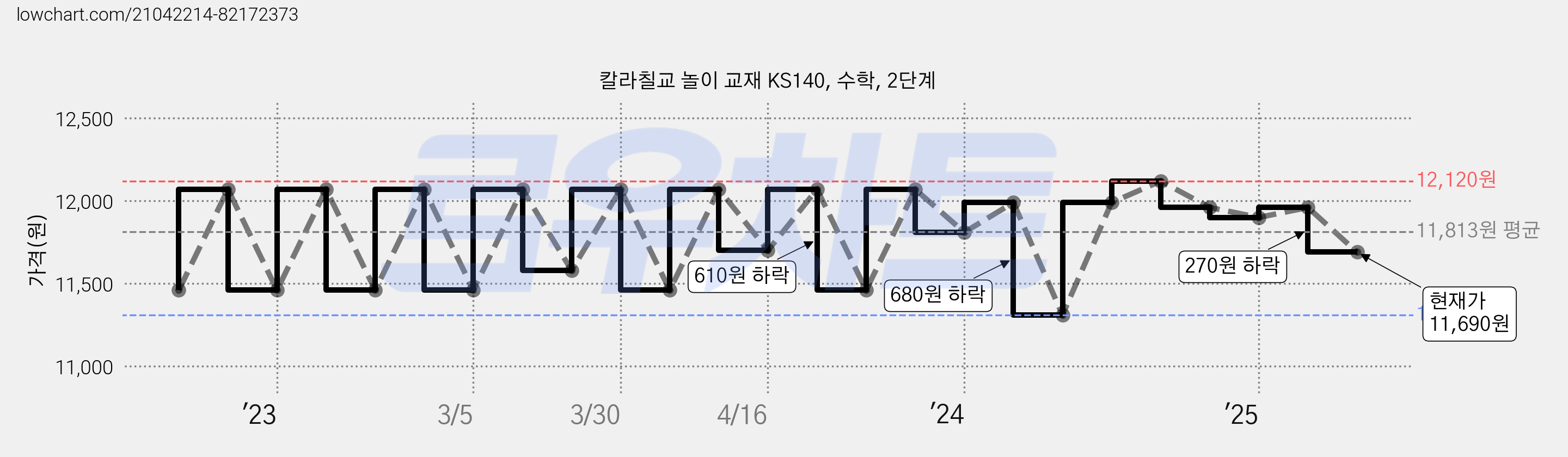 칼라칠교 놀이 교재 KS140, 수학, 2단계 가격 변동 차트, 현재가 11,690원, 관측 최저가 11,310원