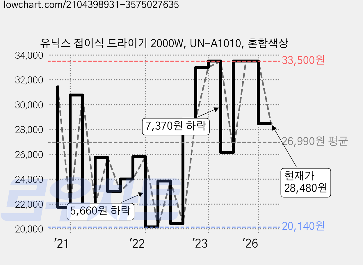 유닉스 접이식 드라이기 2000W, UN-A1010, 혼합색상 가격 변동 차트, 현재가 28,480원, 관측 최저가 20,140원
