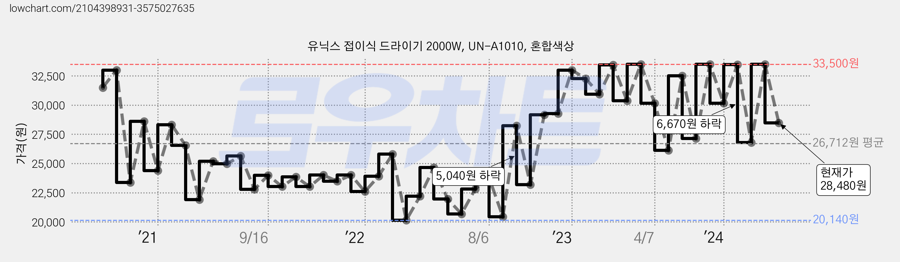 유닉스 접이식 드라이기 2000W, UN-A1010, 혼합색상 가격 변동 차트, 현재가 28,480원, 관측 최저가 20,140원