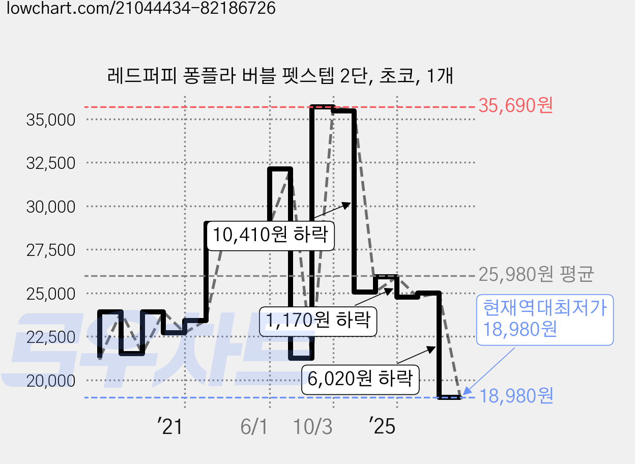 레드퍼피 퐁플라 버블 펫스텝 2단, 초코, 1개 가격 변동 차트, 현재가 18,980원, 역대최저가