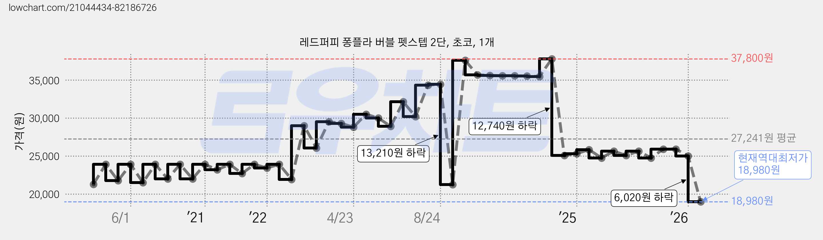 레드퍼피 퐁플라 버블 펫스텝 2단, 초코, 1개 가격 변동 차트, 현재가 18,980원, 역대최저가
