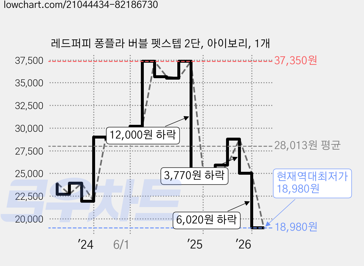 레드퍼피 퐁플라 버블 펫스텝 2단, 아이보리, 1개 가격 변동 차트, 현재가 18,980원, 역대최저가