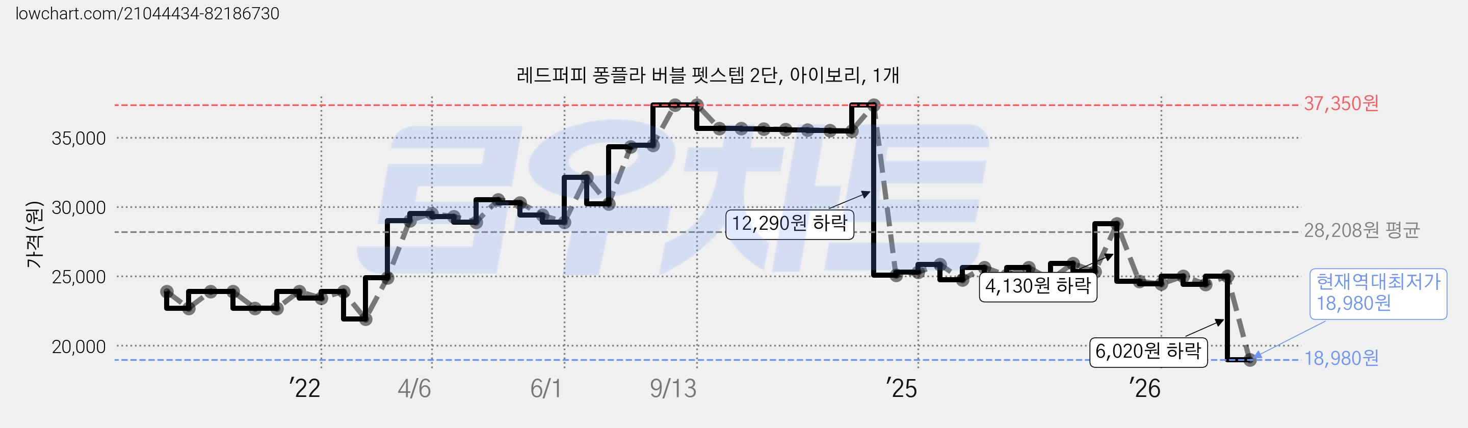 레드퍼피 퐁플라 버블 펫스텝 2단, 아이보리, 1개 가격 변동 차트, 현재가 18,980원, 역대최저가
