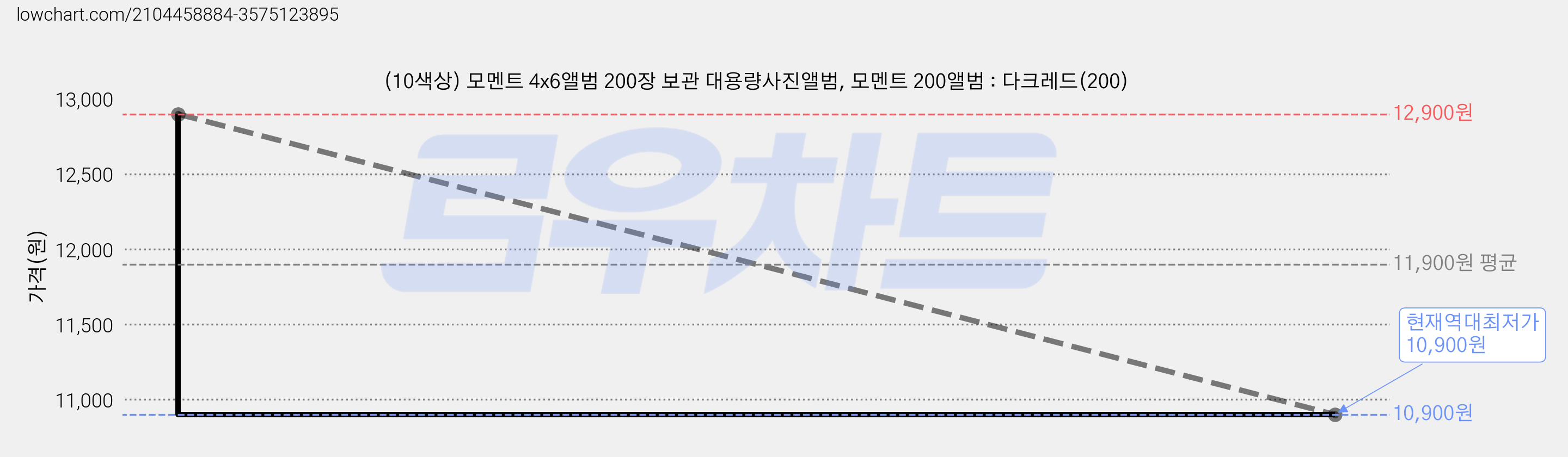 (10색상) 모멘트 4x6앨범 200장 보관 대용량사진앨범, 모멘트 200앨범 : 다크레드(200) 가격 변동 차트, 현재가 10,900원, 역대최저가
