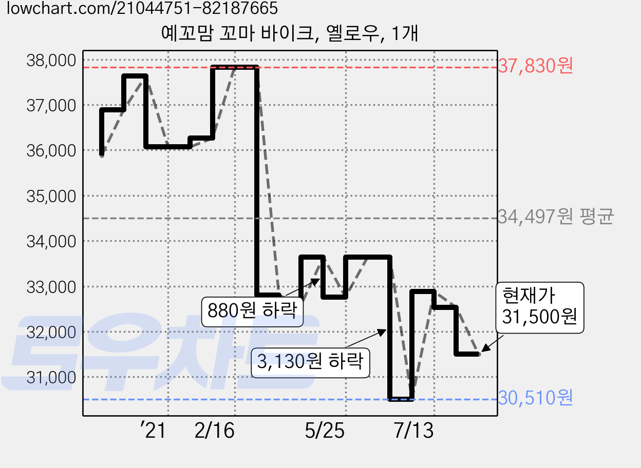 예꼬맘 꼬마 바이크, 옐로우, 1개 가격 변동 차트, 현재가 31,500원, 관측 최저가 30,510원
