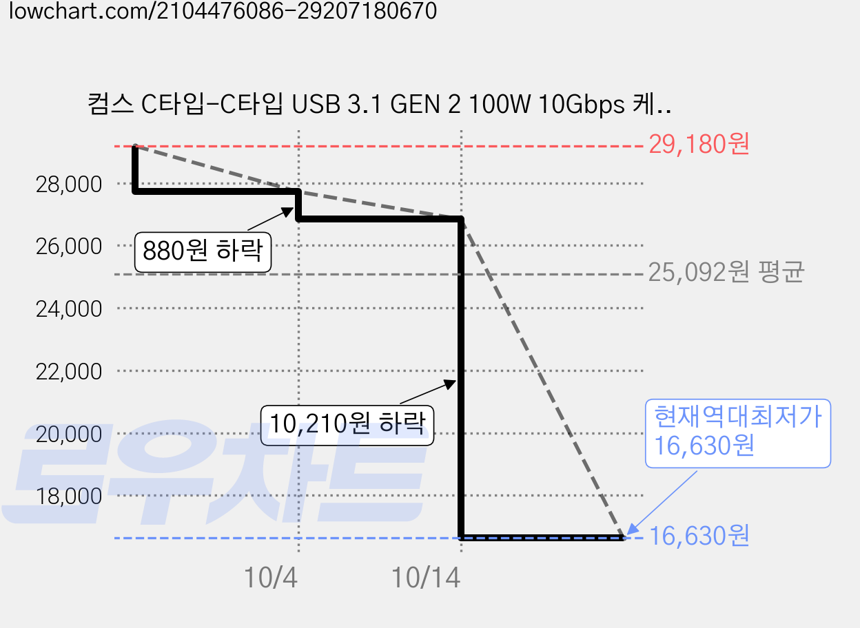 컴스 C타입-C타입 USB 3.1 GEN 2 100W 10Gbps 케이블 IF600, 2개 가격 변동 차트, 현재가 16,630원, 역대최저가