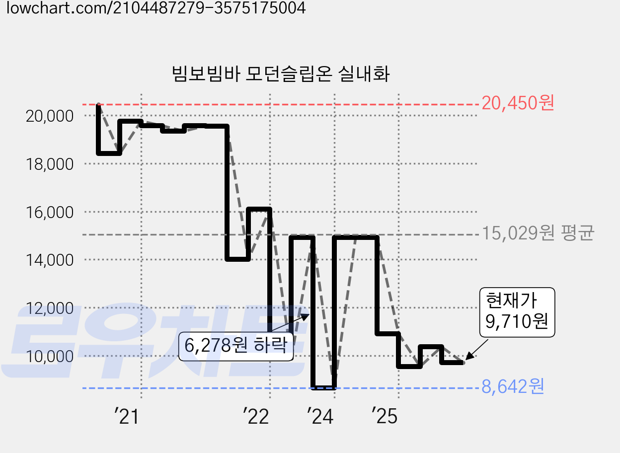 빔보빔바 모던슬립온 실내화 가격 변동 차트, 현재가 9,710원, 관측 최저가 8,642원