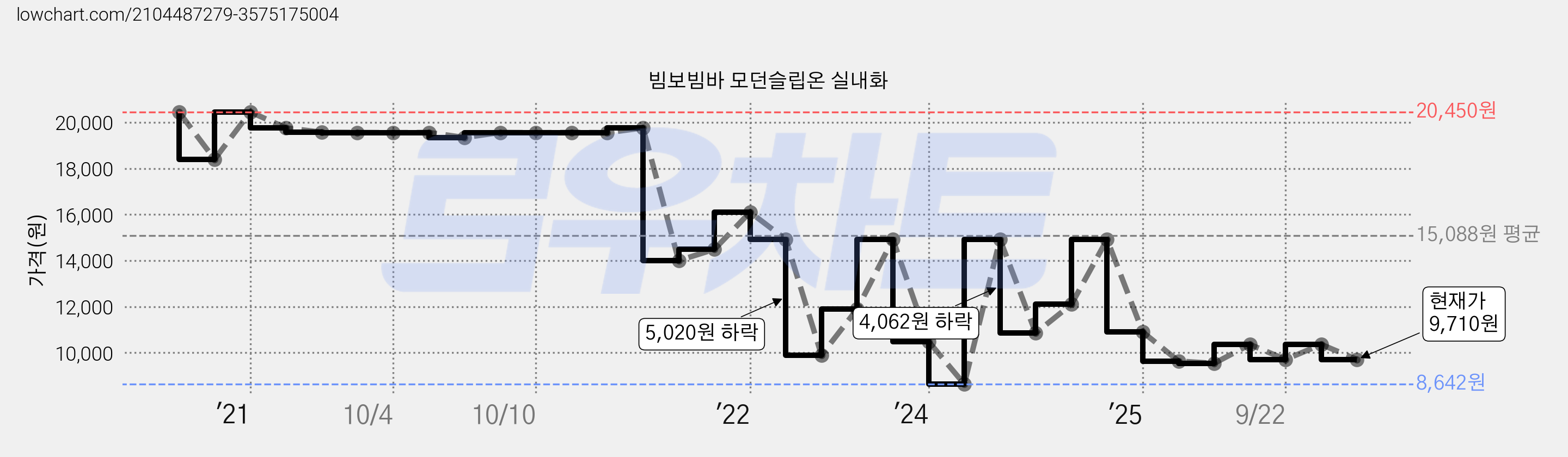 빔보빔바 모던슬립온 실내화 가격 변동 차트, 현재가 9,710원, 관측 최저가 8,642원