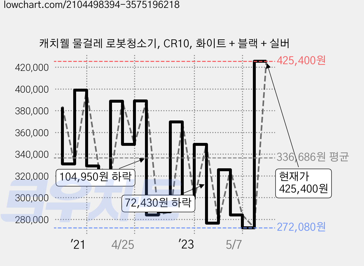 캐치웰 물걸레 로봇청소기, CR10, 화이트 + 블랙 + 실버 가격 변동 차트, 현재가 425,400원, 관측 최저가 266,090원