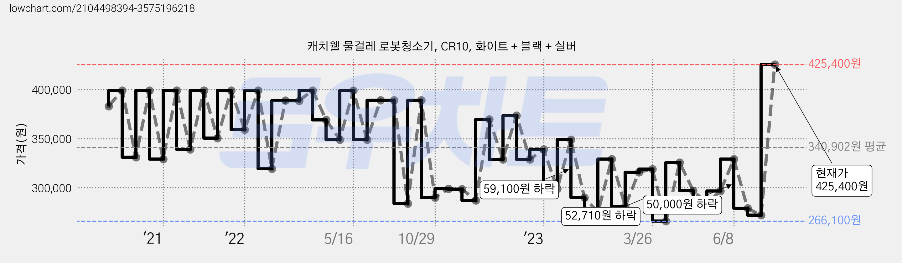 캐치웰 물걸레 로봇청소기, CR10, 화이트 + 블랙 + 실버 가격 변동 차트, 현재가 425,400원, 관측 최저가 266,090원