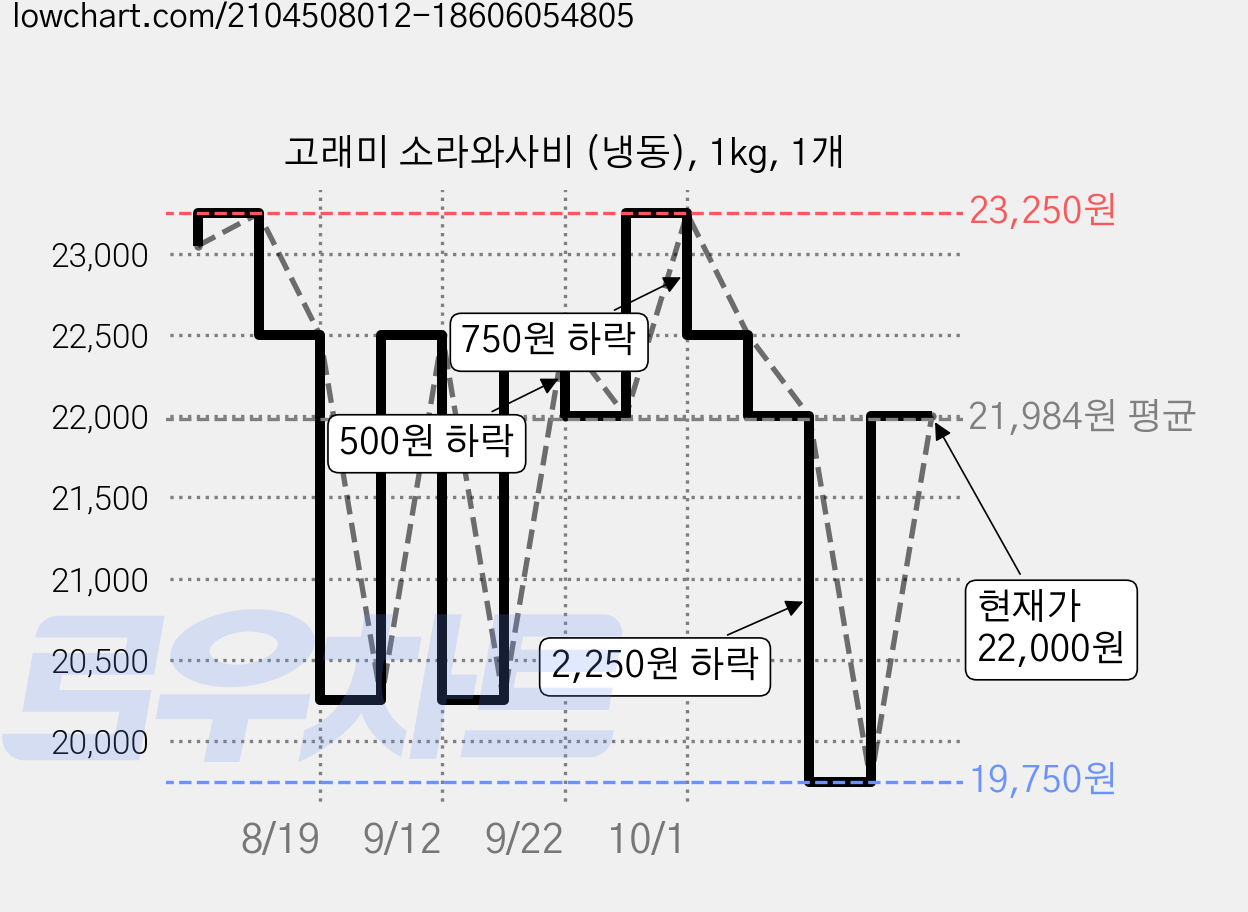 고래미 소라와사비 (냉동), 1kg, 1개 가격 변동 차트, 현재가 22,000원, 관측 최저가 19,750원
