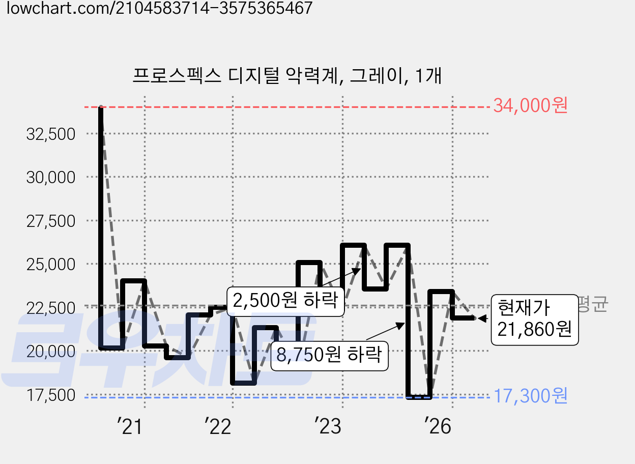 프로스펙스 디지털 악력계, 그레이, 1개 가격 변동 차트, 현재가 21,860원, 관측 최저가 16,080원