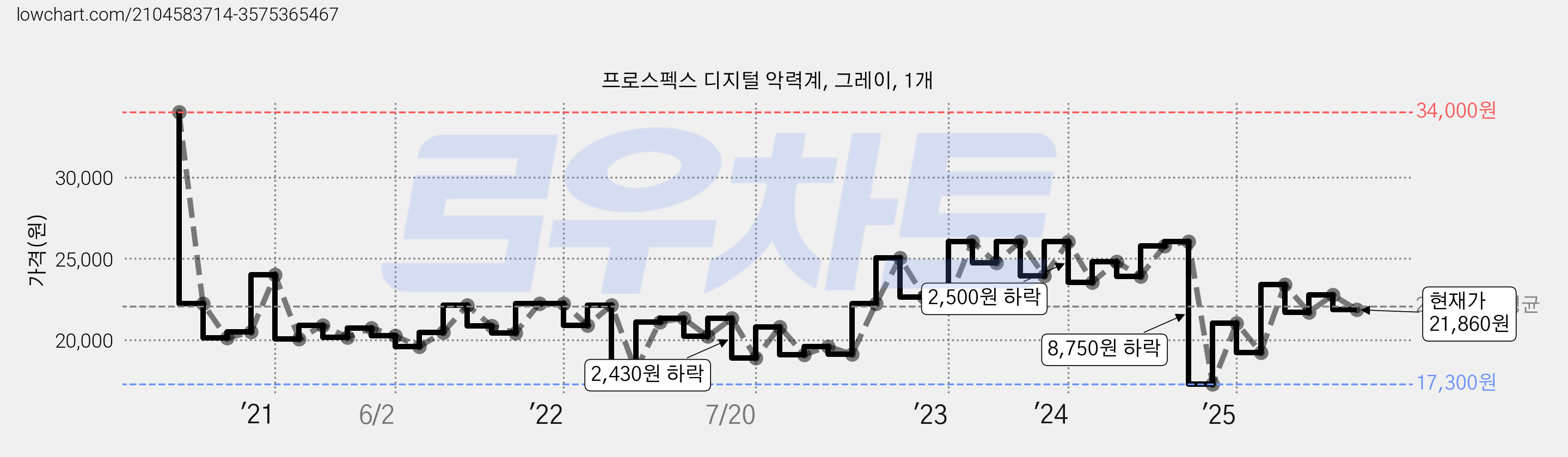 프로스펙스 디지털 악력계, 그레이, 1개 가격 변동 차트, 현재가 21,860원, 관측 최저가 16,080원